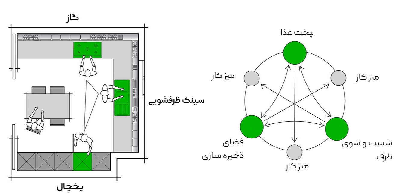 مثلث طلایی آشپزخانه